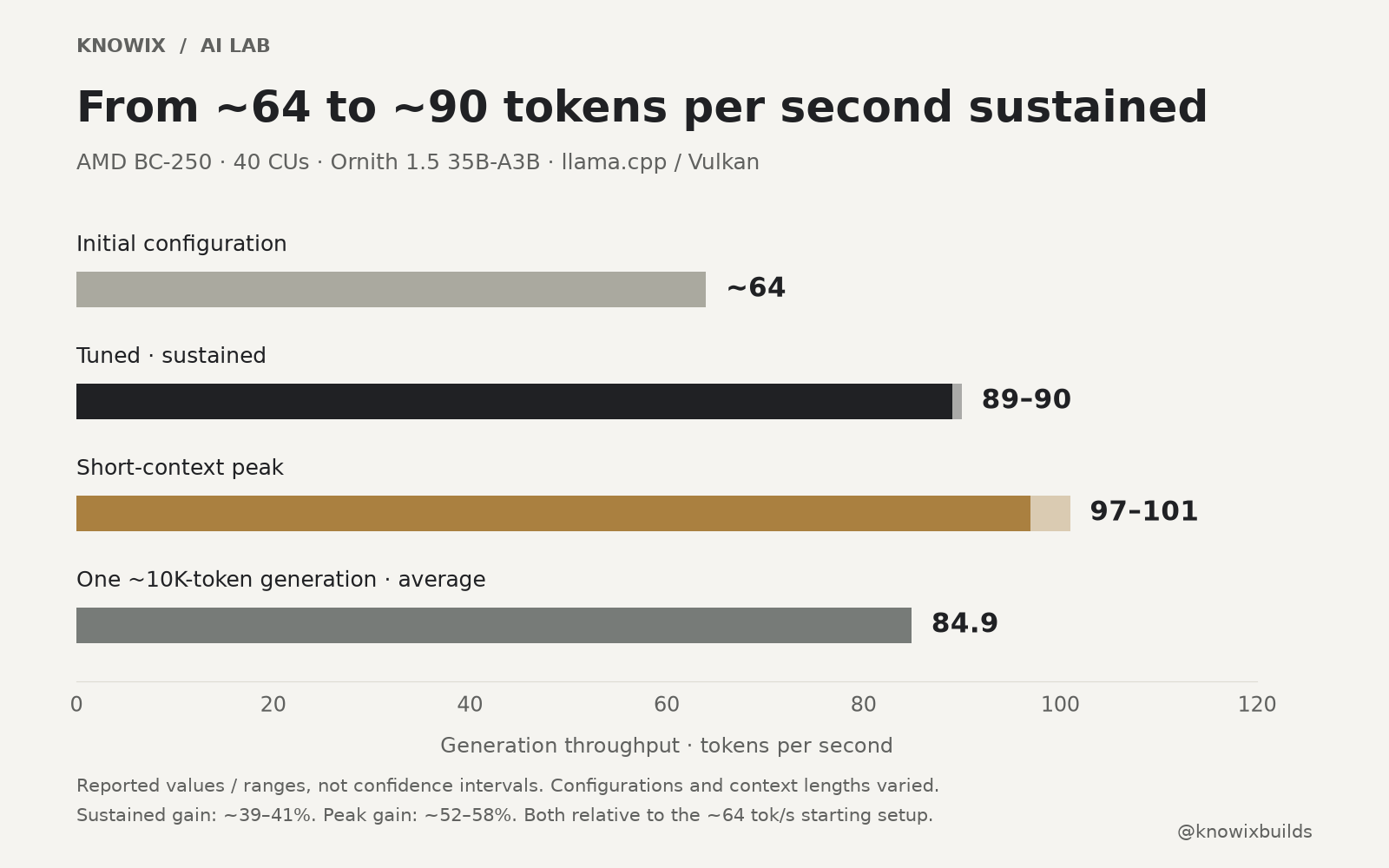 Ornith throughput: initial configuration approximately 64 tokens/s; tuned sustained 89–90; short-context peak 97–101; one approximately 10K-token generation averaged 84.9.