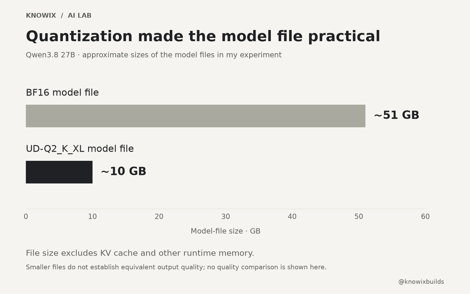 Qwen3.8 27B model files: approximately 51 GB for BF16 and 10 GB for UD-Q2_K_XL. File size excludes runtime memory and KV cache.