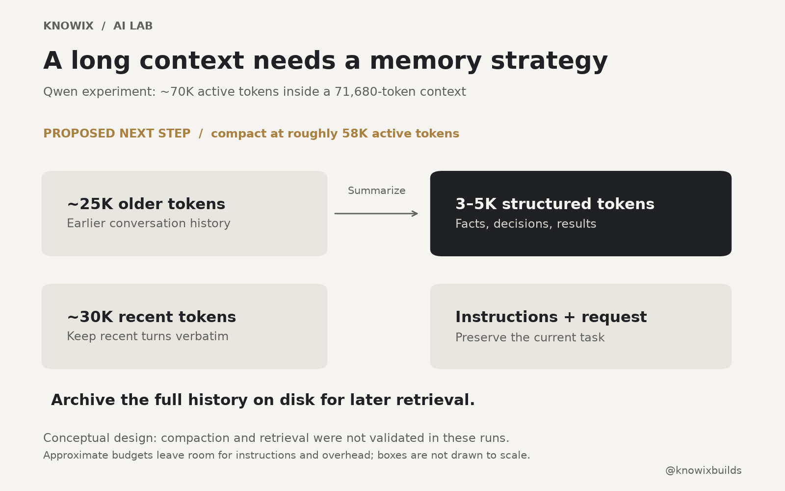 Proposed working-memory design: summarize approximately 25K older tokens into 3–5K structured tokens, retain approximately 30K recent tokens, preserve instructions and the current request, and archive the full history for retrieval.